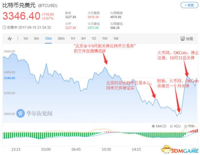 比特币价格坐上过山车突然拉高 半天回涨800美元