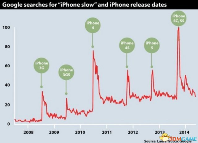 哈佛大学研究证实 苹果给旧款iPhone“升级降速”